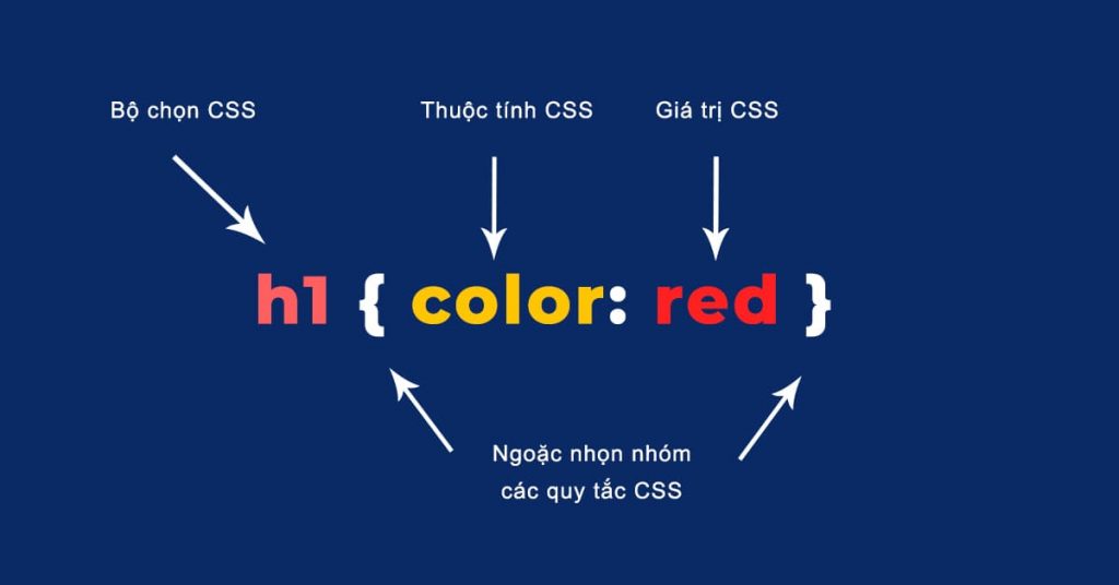 Minh họa các thành phần của Cú pháp CSS